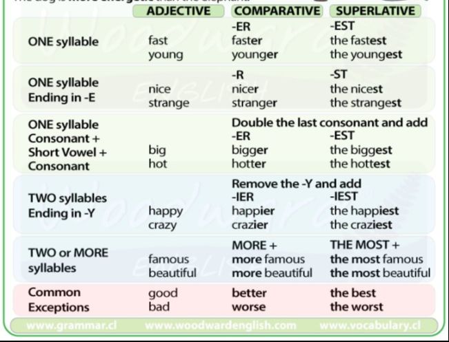 Comparative Adverbs, Grammar